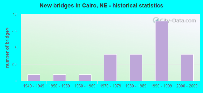 New bridges in Cairo, NE - historical statistics
