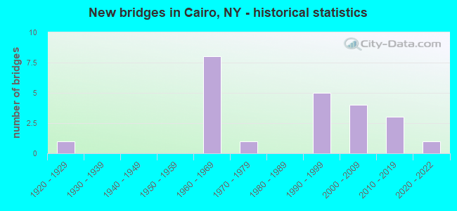 New bridges in Cairo, NY - historical statistics