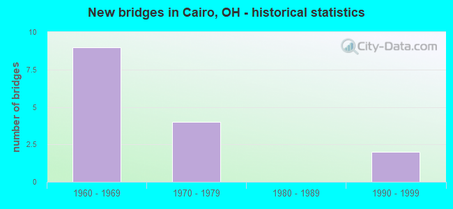 New bridges in Cairo, OH - historical statistics