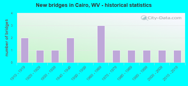 New bridges in Cairo, WV - historical statistics