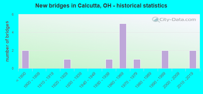 New bridges in Calcutta, OH - historical statistics