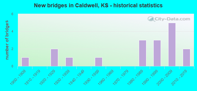 New bridges in Caldwell, KS - historical statistics