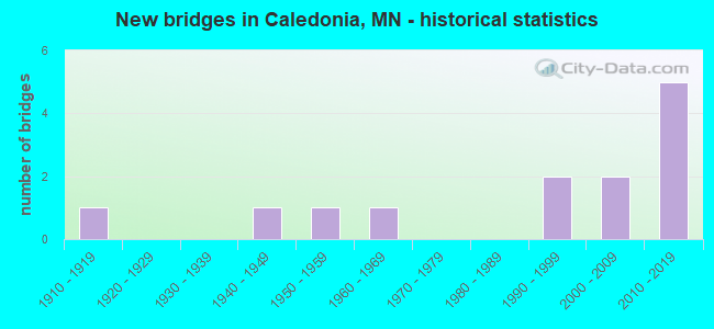 New bridges in Caledonia, MN - historical statistics