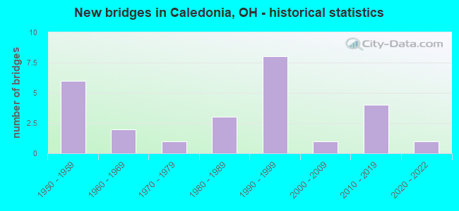 New bridges in Caledonia, OH - historical statistics