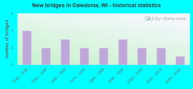 New bridges in Caledonia, WI - historical statistics