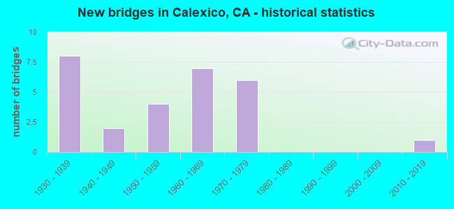 New bridges in Calexico, CA - historical statistics