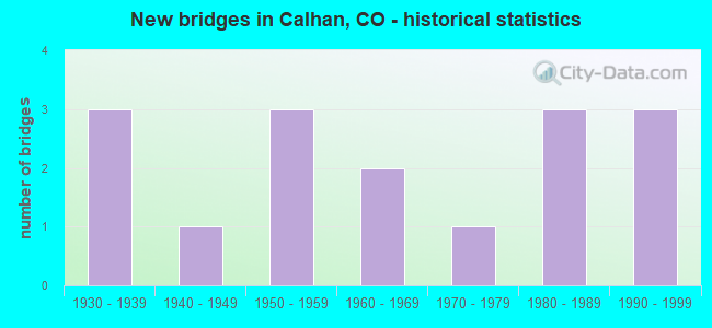 New bridges in Calhan, CO - historical statistics