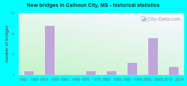 New bridges in Calhoun City, MS - historical statistics