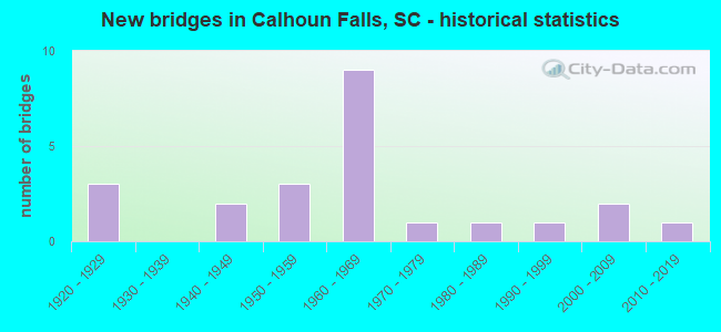 New bridges in Calhoun Falls, SC - historical statistics