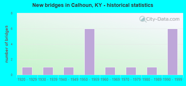 New bridges in Calhoun, KY - historical statistics