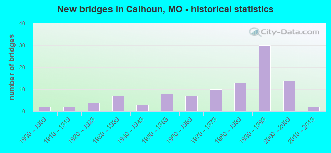 New bridges in Calhoun, MO - historical statistics