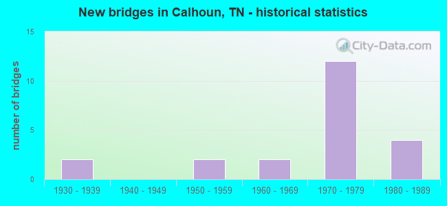 New bridges in Calhoun, TN - historical statistics