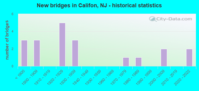 New bridges in Califon, NJ - historical statistics