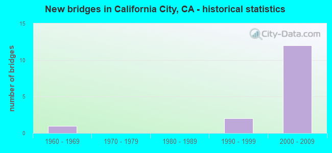 New bridges in California City, CA - historical statistics