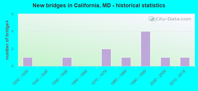 New bridges in California, MD - historical statistics