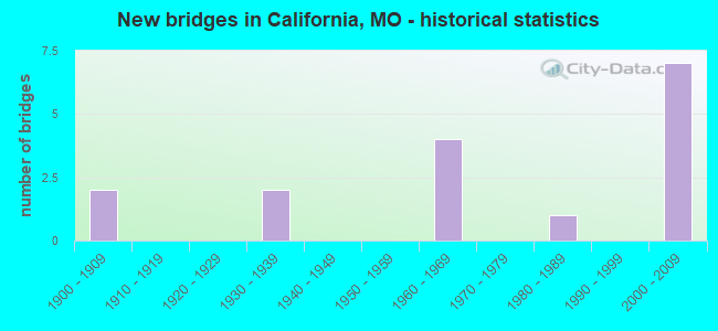 New bridges in California, MO - historical statistics