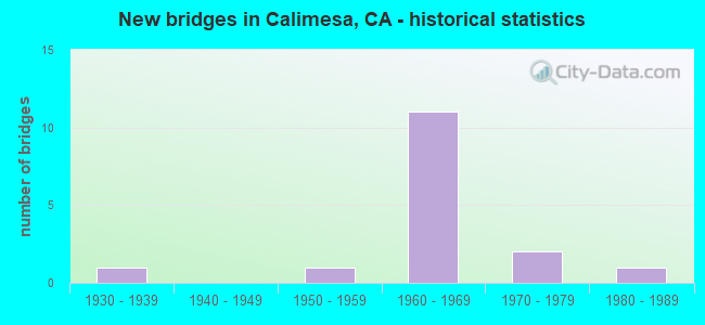New bridges in Calimesa, CA - historical statistics