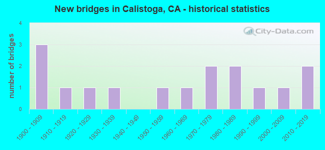 New bridges in Calistoga, CA - historical statistics