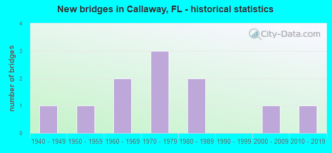 New bridges in Callaway, FL - historical statistics