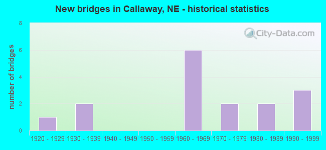 New bridges in Callaway, NE - historical statistics