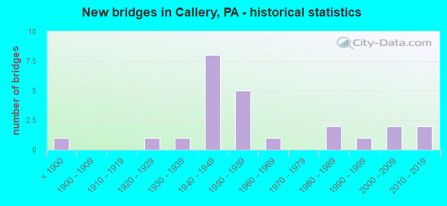 New bridges in Callery, PA - historical statistics