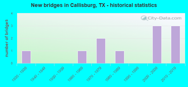 New bridges in Callisburg, TX - historical statistics