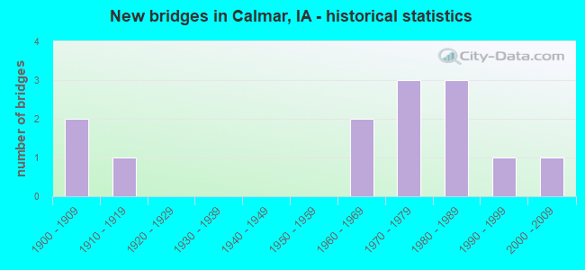 New bridges in Calmar, IA - historical statistics