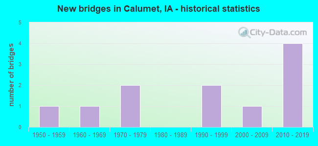 New bridges in Calumet, IA - historical statistics