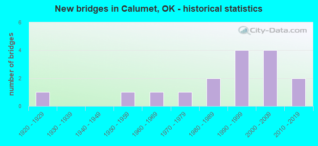 New bridges in Calumet, OK - historical statistics