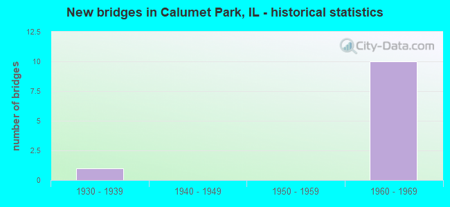 New bridges in Calumet Park, IL - historical statistics