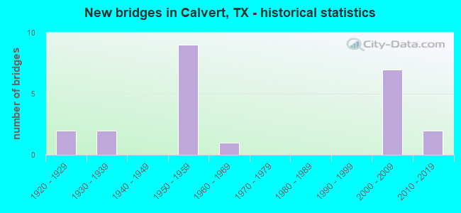 New bridges in Calvert, TX - historical statistics