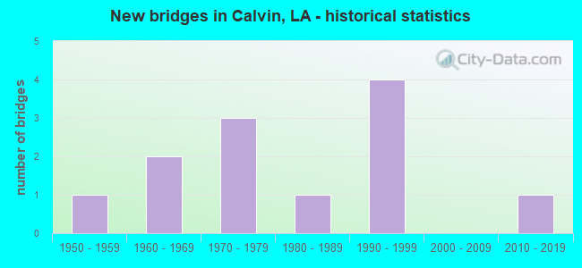 New bridges in Calvin, LA - historical statistics