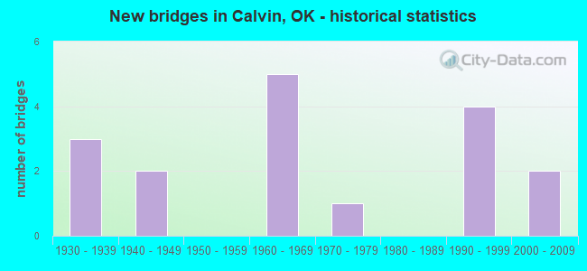 New bridges in Calvin, OK - historical statistics