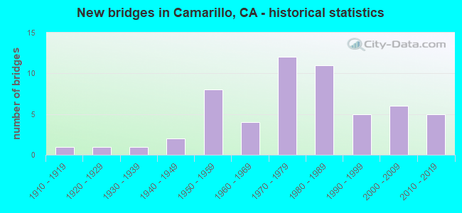New bridges in Camarillo, CA - historical statistics