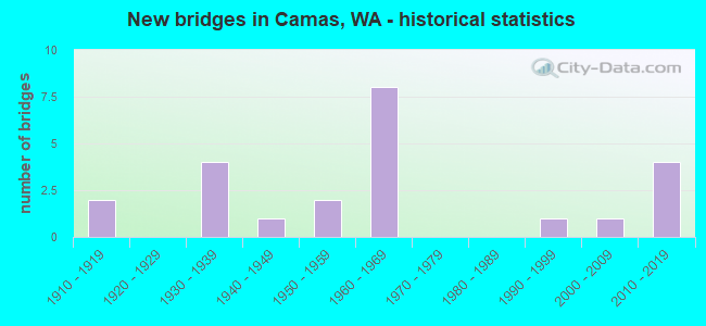 New bridges in Camas, WA - historical statistics