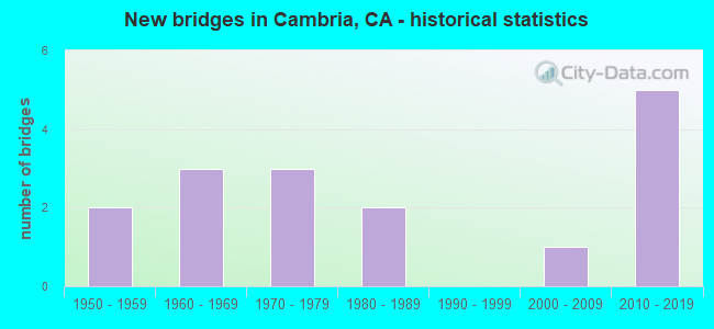 New bridges in Cambria, CA - historical statistics