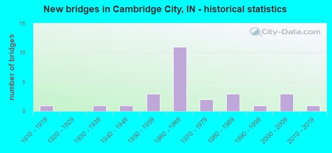 New bridges in Cambridge City, IN - historical statistics