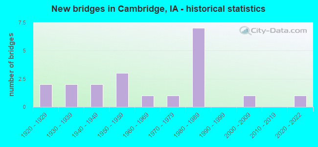 New bridges in Cambridge, IA - historical statistics