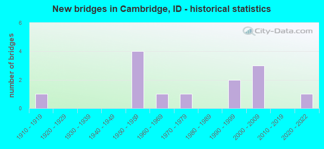 New bridges in Cambridge, ID - historical statistics