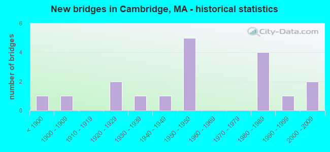 New bridges in Cambridge, MA - historical statistics