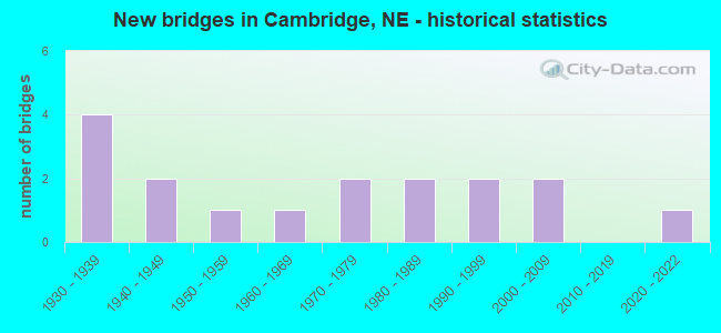 New bridges in Cambridge, NE - historical statistics
