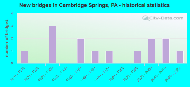 New bridges in Cambridge Springs, PA - historical statistics