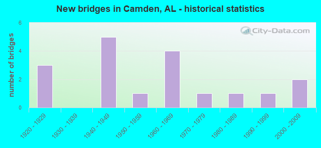 New bridges in Camden, AL - historical statistics