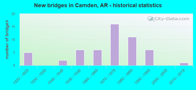 New bridges in Camden, AR - historical statistics