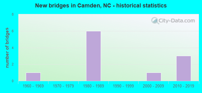 New bridges in Camden, NC - historical statistics