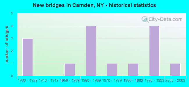 New bridges in Camden, NY - historical statistics