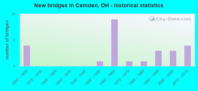 New bridges in Camden, OH - historical statistics