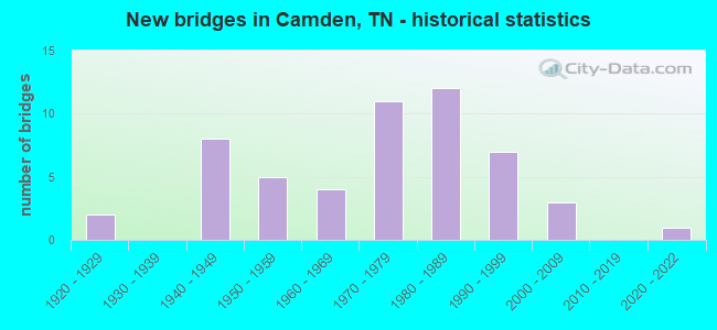 New bridges in Camden, TN - historical statistics