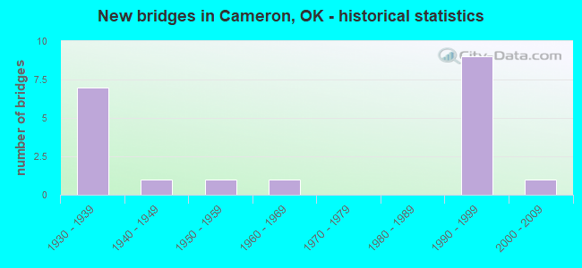 New bridges in Cameron, OK - historical statistics