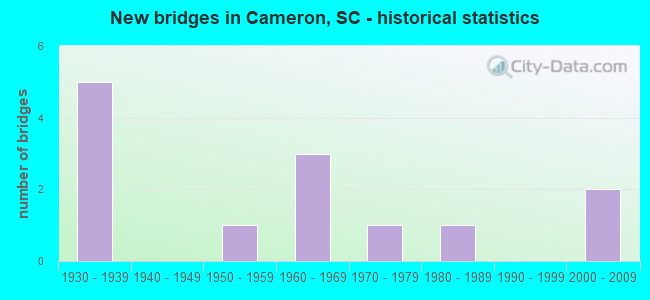 New bridges in Cameron, SC - historical statistics